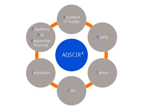 The AQSCIR Diagram. The middle circle is blue and has AQSCIR in it. Around this circle are 6 other grey circles connected with orange lines. They spell out the meaning: Assurance of Quality, Quality, Service, Cost, Innovation, and Regulatory Risk Responsible Sourcing. 