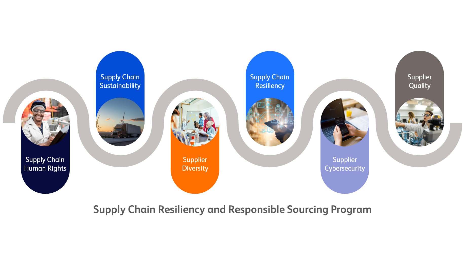 Resource Groups in various colored advancing shapes connected by a grey line weaving them together. The are listed in the order:  Supply chain human rights, supply chain sustainability, Supplier diversity, Supply chain resilience, Supplier Cybersecurity, Supplier Quality.